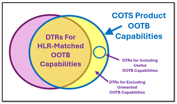 What Requirements Are Needed When Implementing a COTS Information System?
